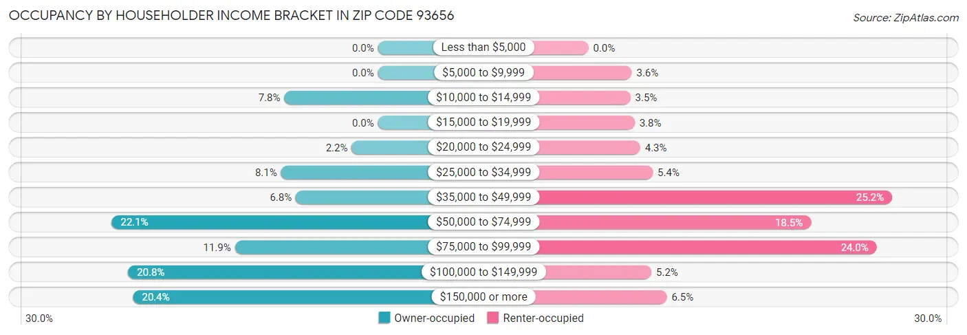 Occupancy by Householder Income Bracket in Zip Code 93656
