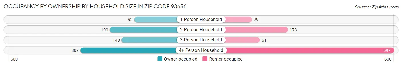 Occupancy by Ownership by Household Size in Zip Code 93656