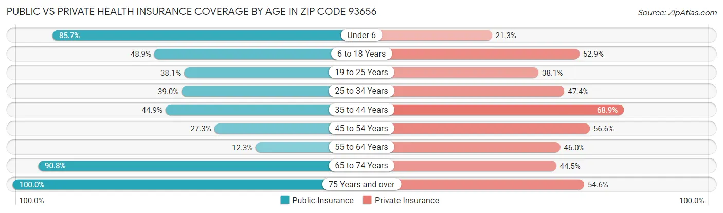 Public vs Private Health Insurance Coverage by Age in Zip Code 93656