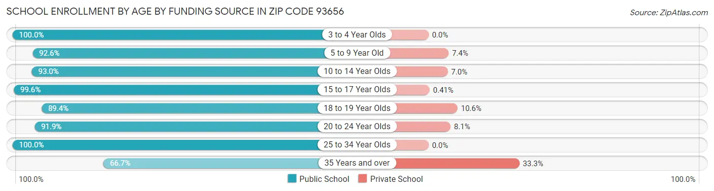 School Enrollment by Age by Funding Source in Zip Code 93656
