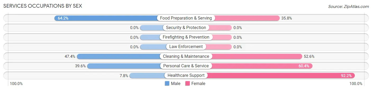 Services Occupations by Sex in Zip Code 93656