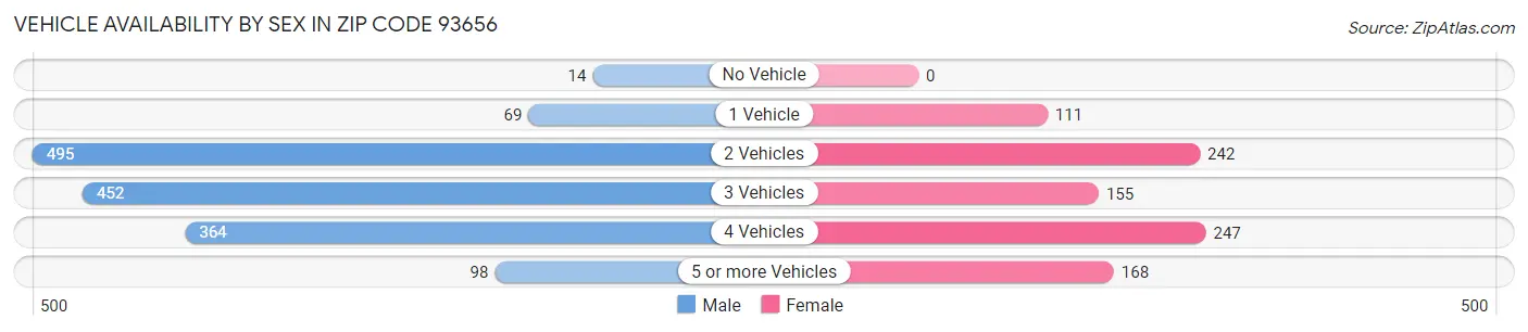 Vehicle Availability by Sex in Zip Code 93656