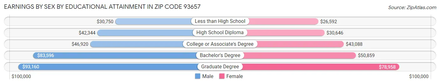 Earnings by Sex by Educational Attainment in Zip Code 93657