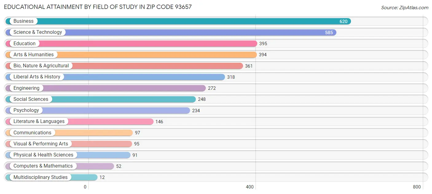 Educational Attainment by Field of Study in Zip Code 93657