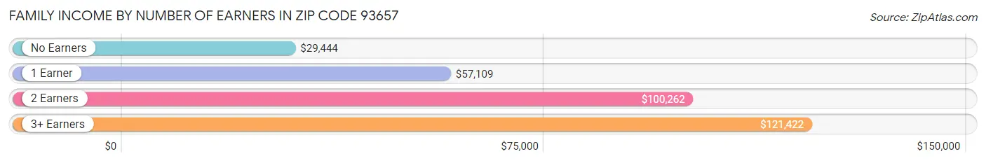 Family Income by Number of Earners in Zip Code 93657