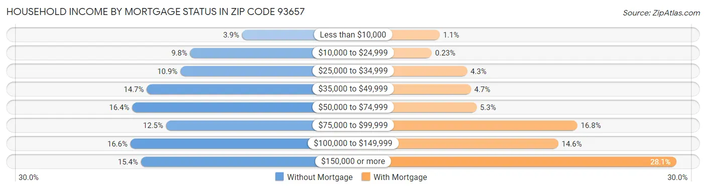 Household Income by Mortgage Status in Zip Code 93657
