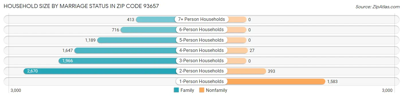 Household Size by Marriage Status in Zip Code 93657