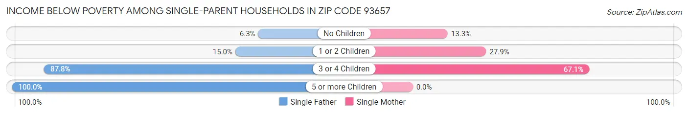 Income Below Poverty Among Single-Parent Households in Zip Code 93657