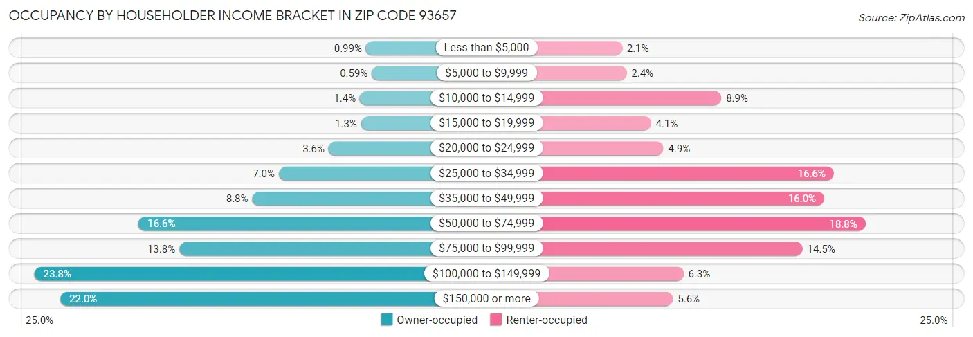 Occupancy by Householder Income Bracket in Zip Code 93657