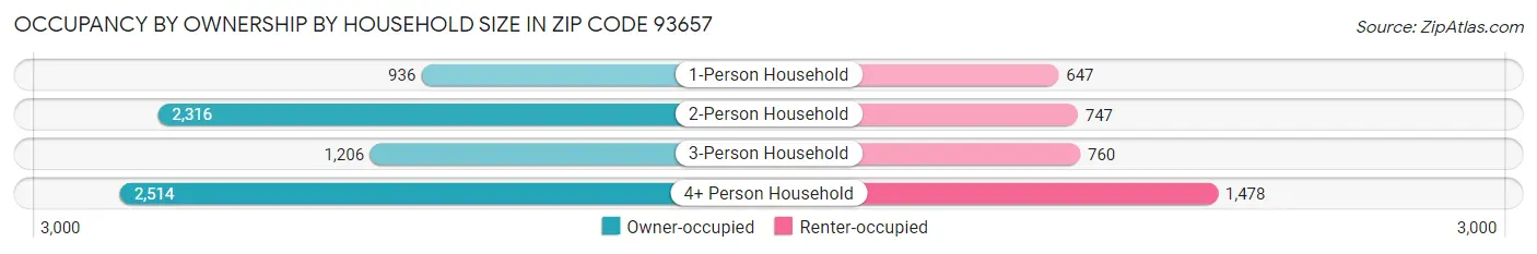 Occupancy by Ownership by Household Size in Zip Code 93657