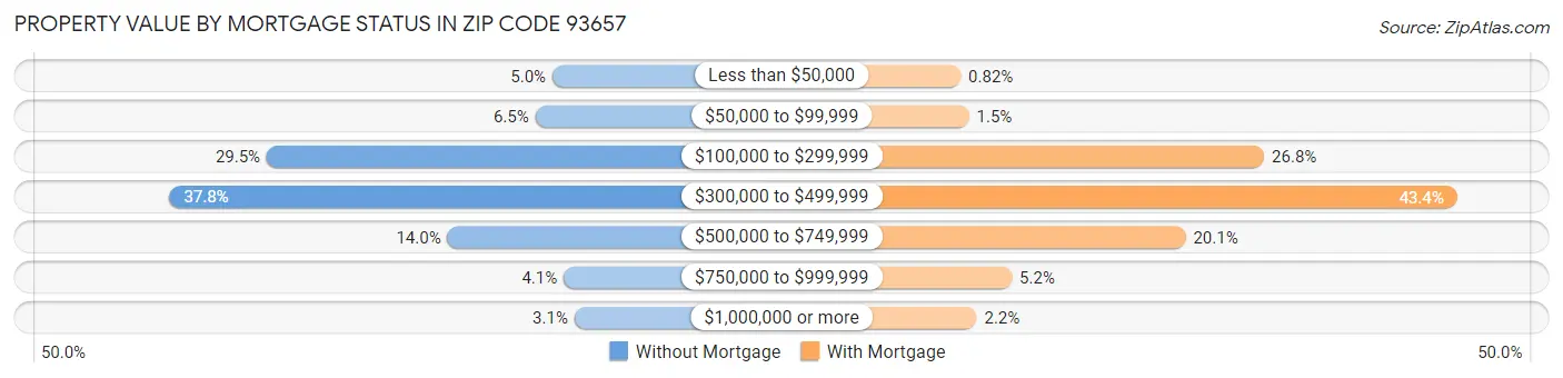 Property Value by Mortgage Status in Zip Code 93657