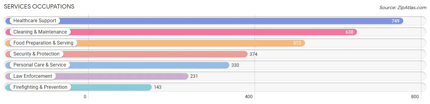 Services Occupations in Zip Code 93657