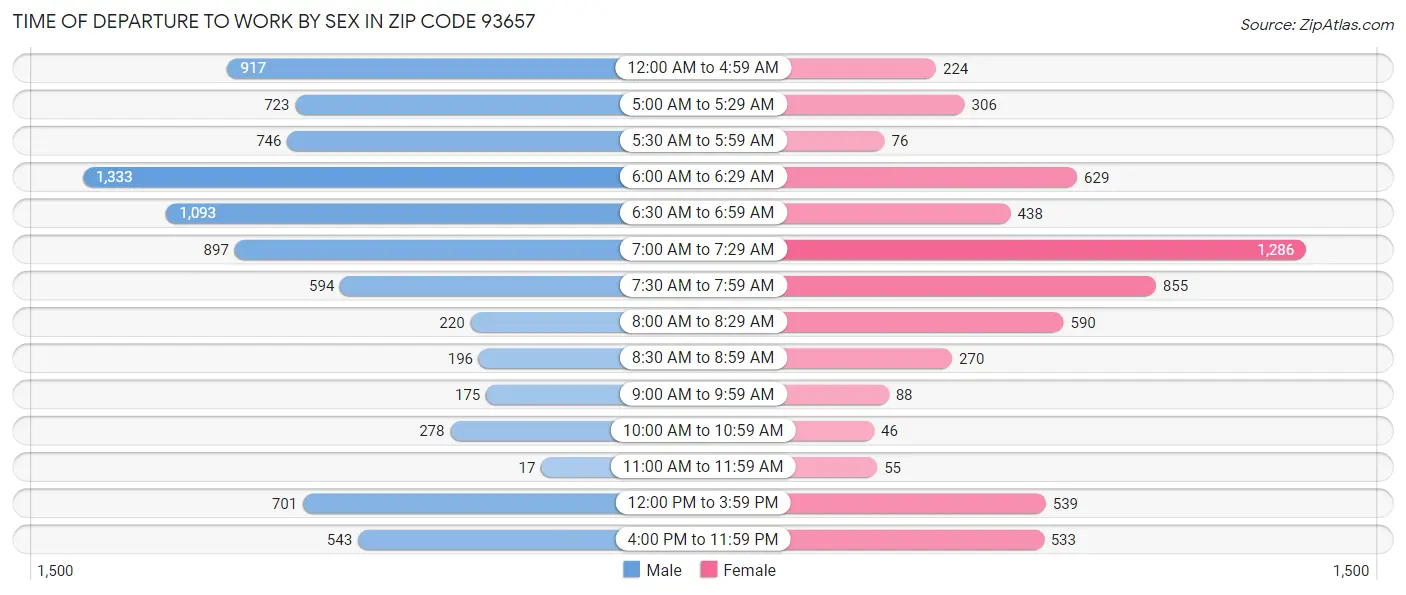 Time of Departure to Work by Sex in Zip Code 93657