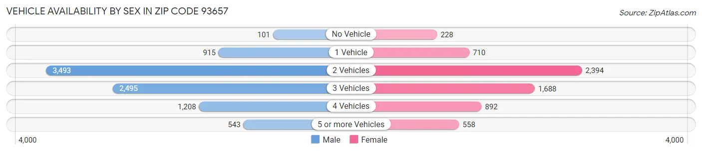 Vehicle Availability by Sex in Zip Code 93657