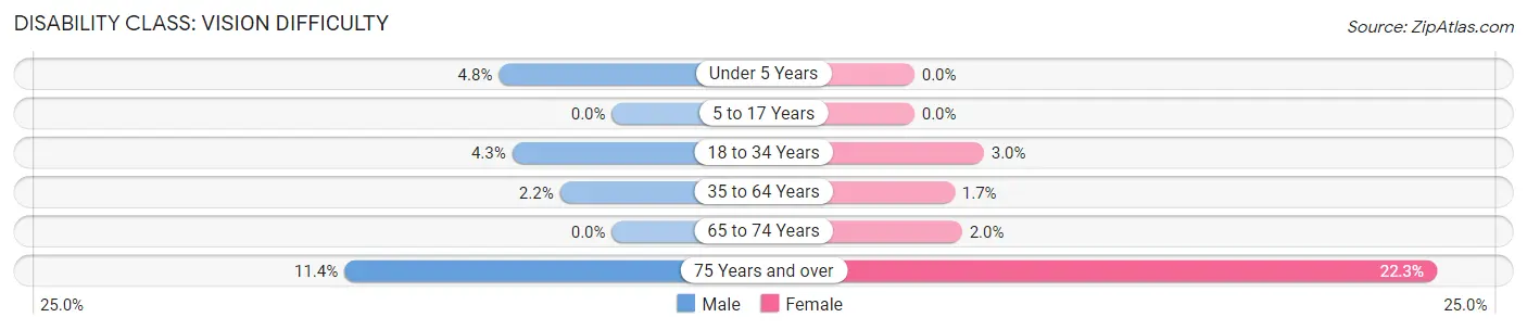 Disability in Zip Code 93657: <span>Vision Difficulty</span>