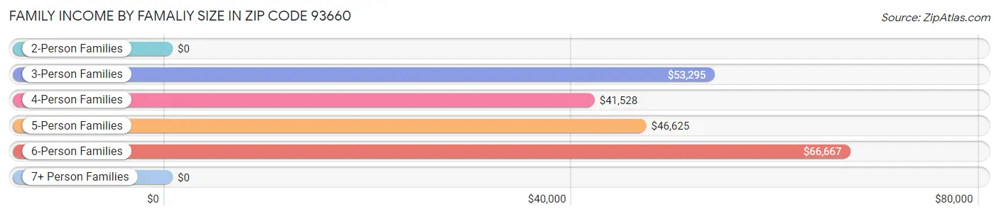 Family Income by Famaliy Size in Zip Code 93660