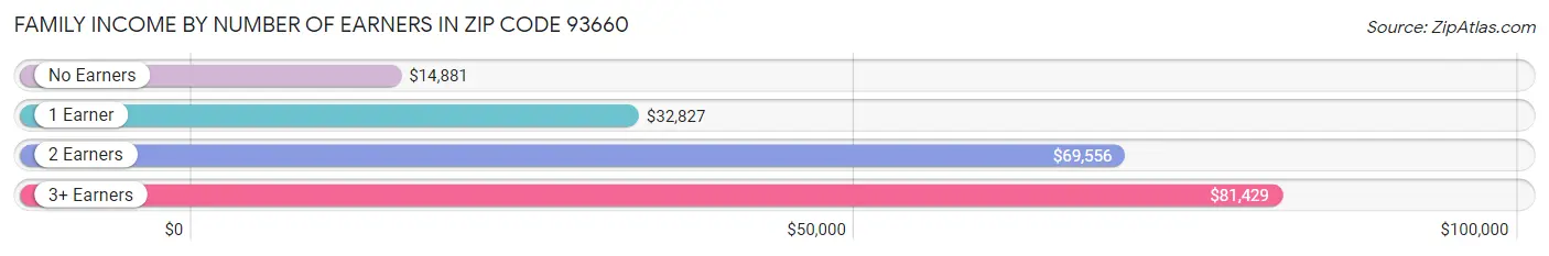 Family Income by Number of Earners in Zip Code 93660