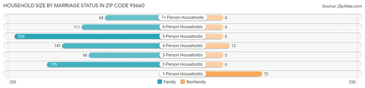Household Size by Marriage Status in Zip Code 93660