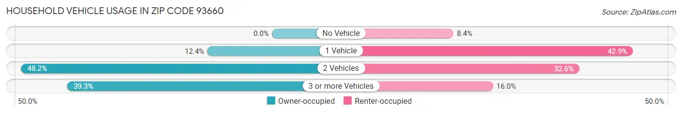 Household Vehicle Usage in Zip Code 93660