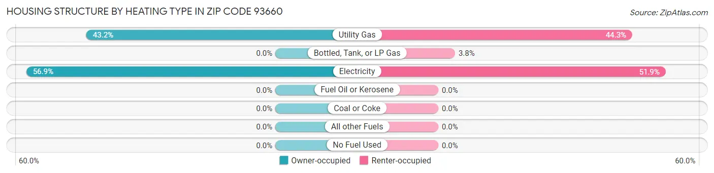 Housing Structure by Heating Type in Zip Code 93660