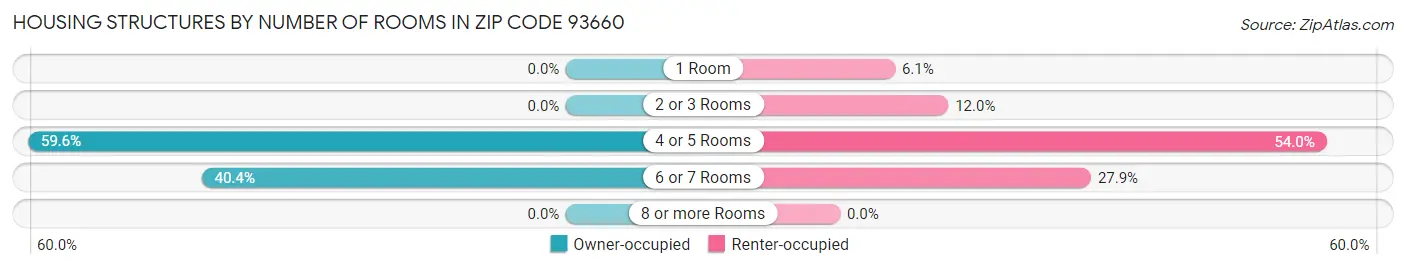 Housing Structures by Number of Rooms in Zip Code 93660