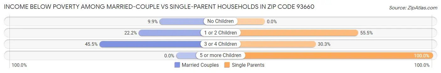 Income Below Poverty Among Married-Couple vs Single-Parent Households in Zip Code 93660