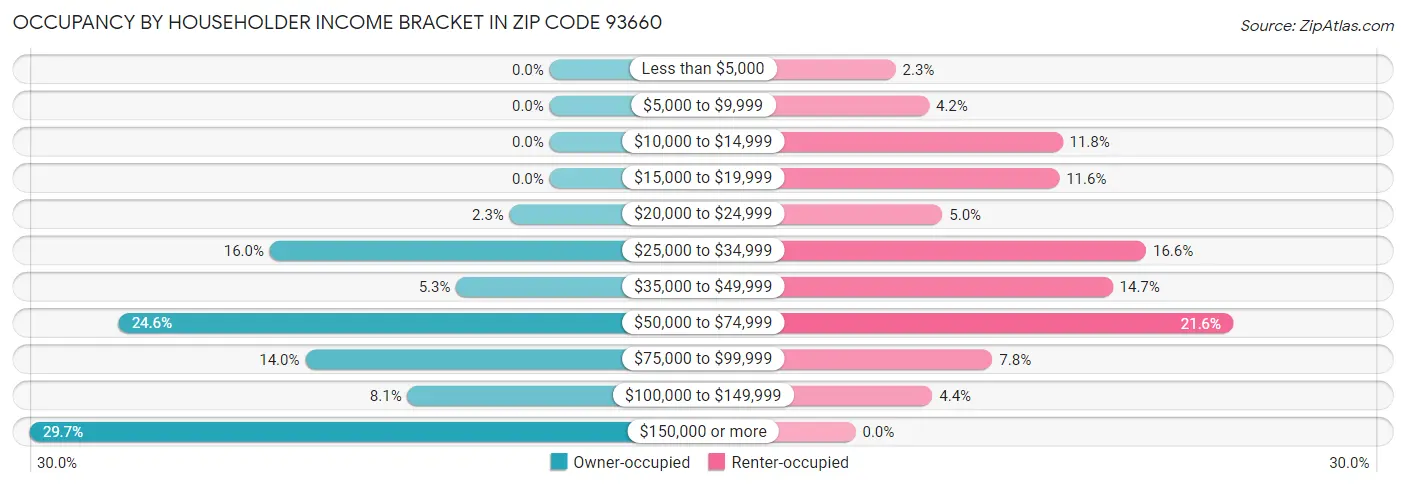 Occupancy by Householder Income Bracket in Zip Code 93660