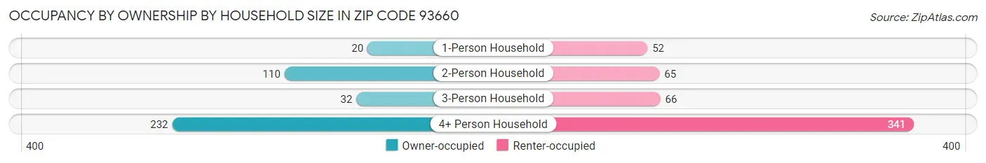 Occupancy by Ownership by Household Size in Zip Code 93660