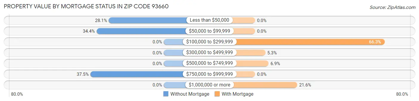 Property Value by Mortgage Status in Zip Code 93660