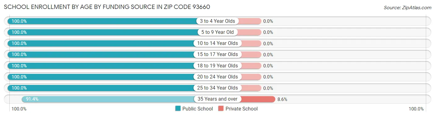 School Enrollment by Age by Funding Source in Zip Code 93660