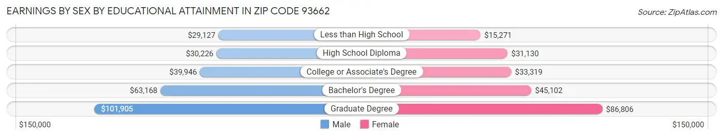 Earnings by Sex by Educational Attainment in Zip Code 93662