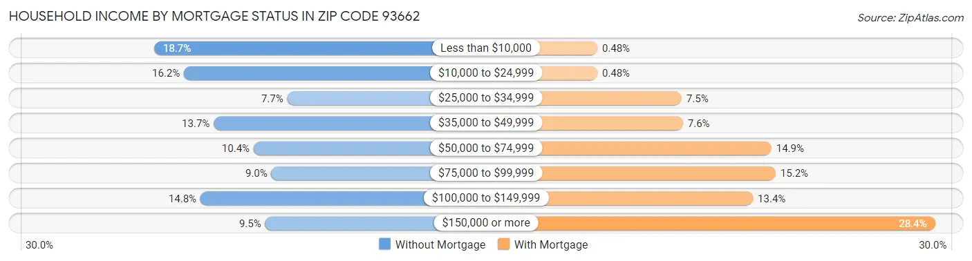 Household Income by Mortgage Status in Zip Code 93662