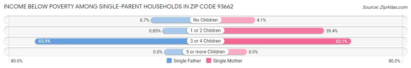 Income Below Poverty Among Single-Parent Households in Zip Code 93662