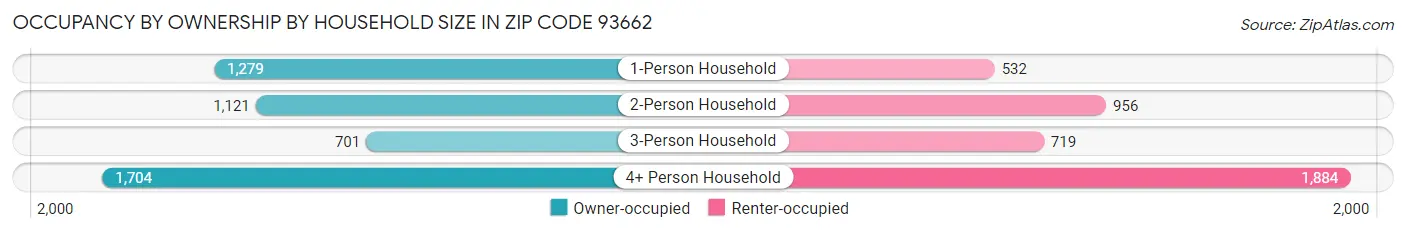 Occupancy by Ownership by Household Size in Zip Code 93662