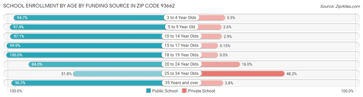 School Enrollment by Age by Funding Source in Zip Code 93662