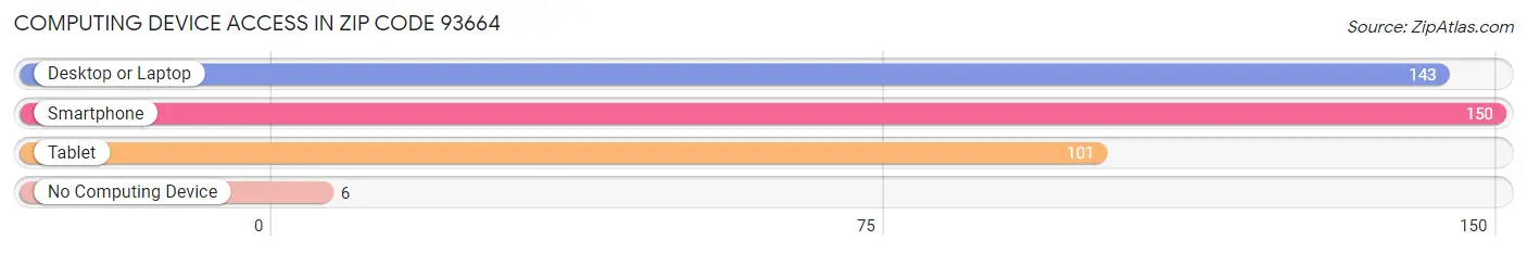 Computing Device Access in Zip Code 93664