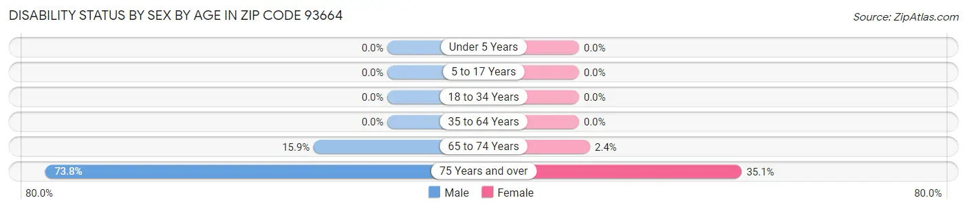 Disability Status by Sex by Age in Zip Code 93664