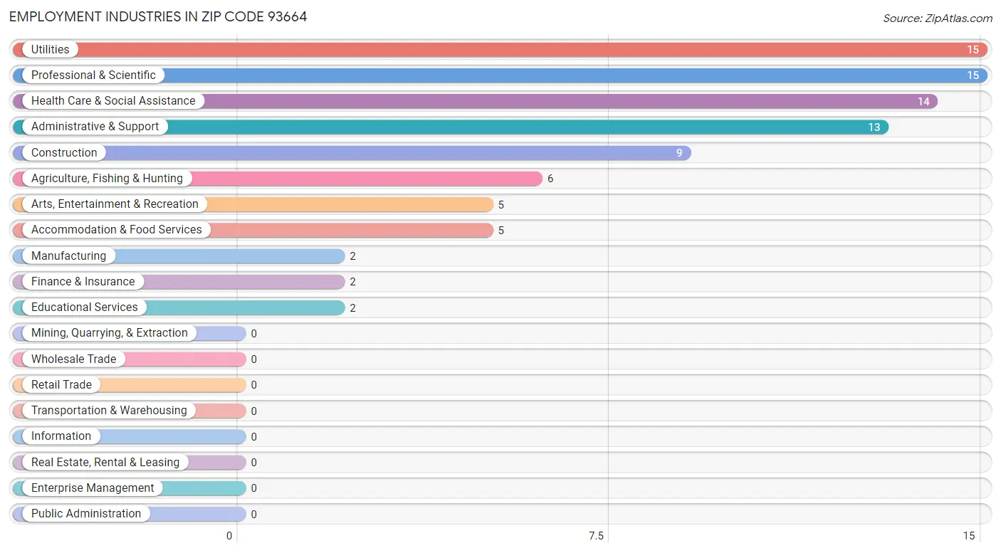Employment Industries in Zip Code 93664