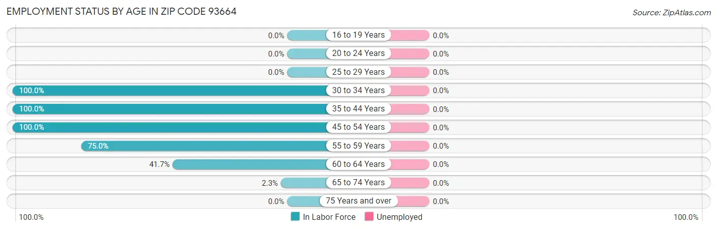 Employment Status by Age in Zip Code 93664