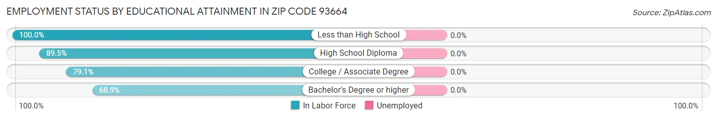 Employment Status by Educational Attainment in Zip Code 93664