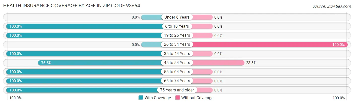 Health Insurance Coverage by Age in Zip Code 93664