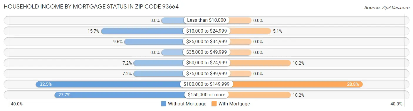 Household Income by Mortgage Status in Zip Code 93664