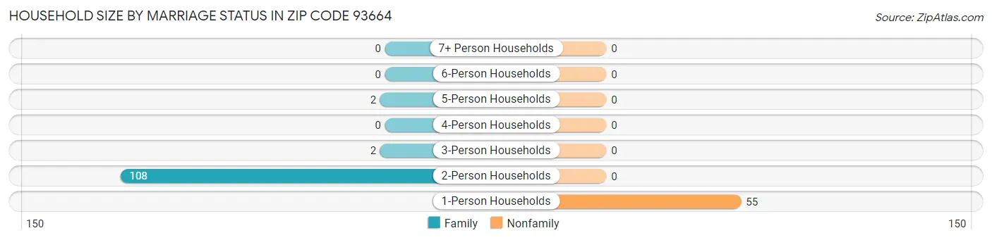 Household Size by Marriage Status in Zip Code 93664