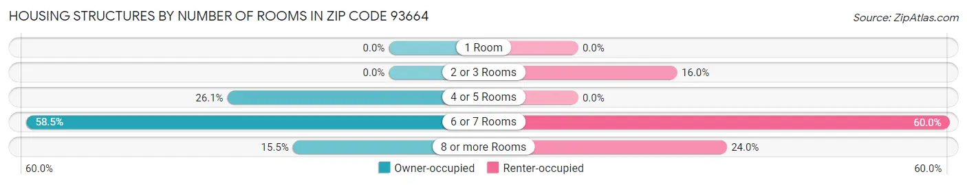 Housing Structures by Number of Rooms in Zip Code 93664