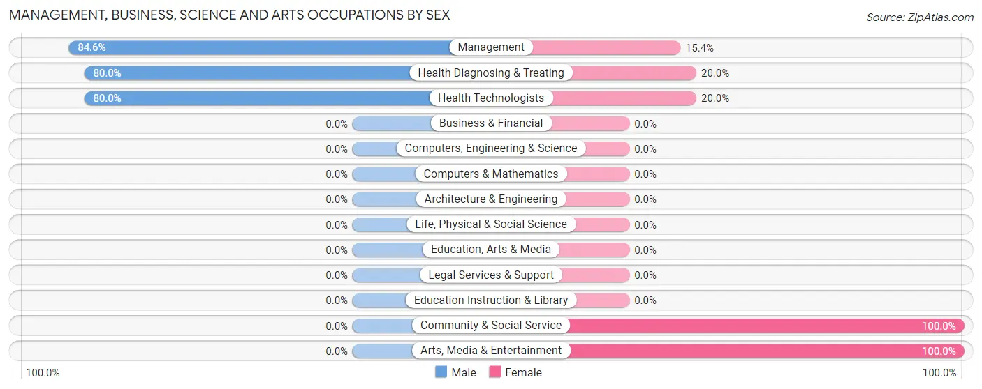 Management, Business, Science and Arts Occupations by Sex in Zip Code 93664
