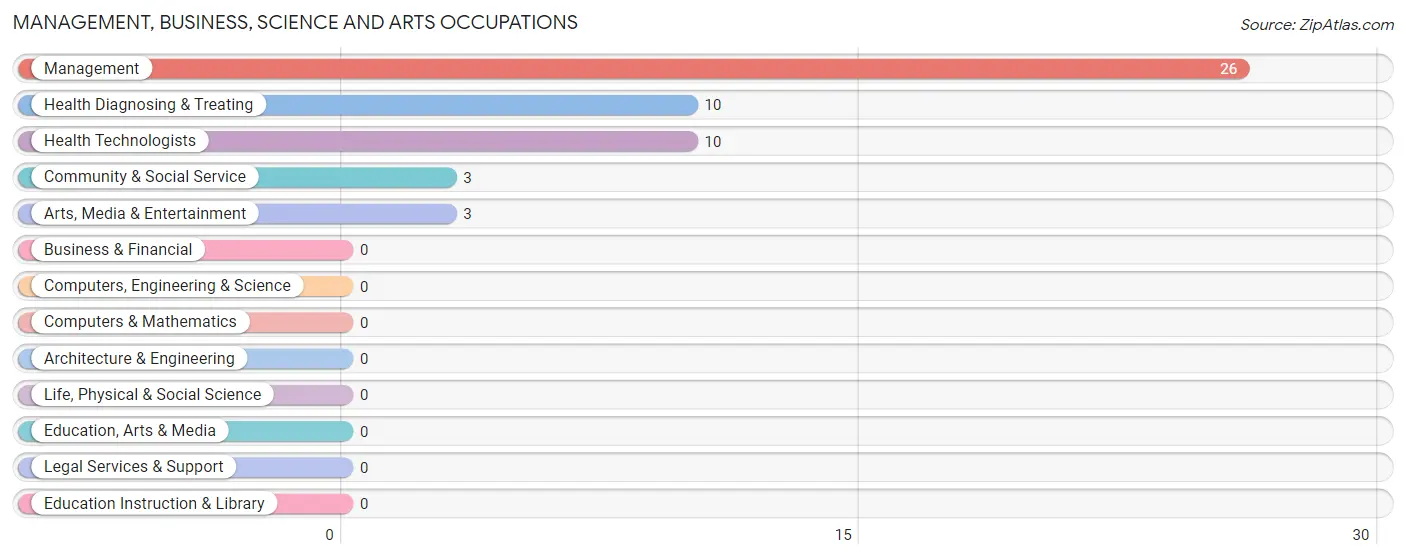 Management, Business, Science and Arts Occupations in Zip Code 93664