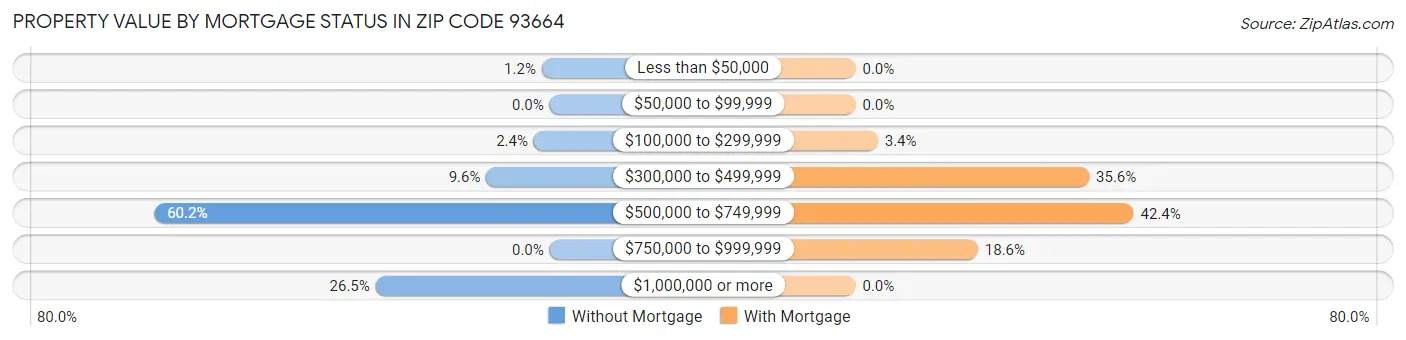 Property Value by Mortgage Status in Zip Code 93664