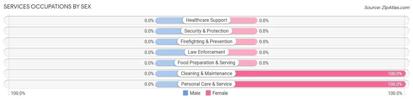 Services Occupations by Sex in Zip Code 93664