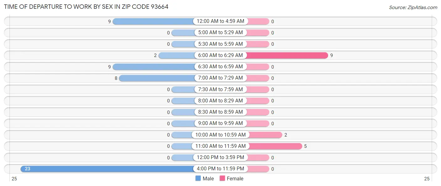 Time of Departure to Work by Sex in Zip Code 93664