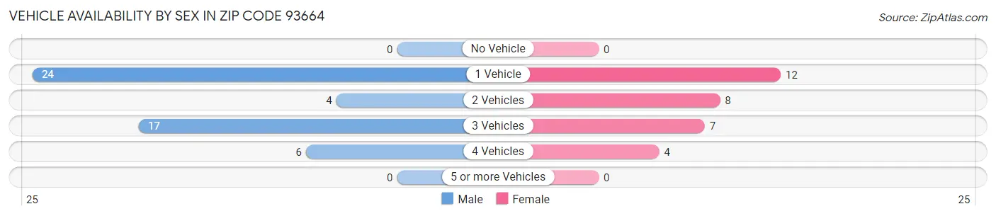 Vehicle Availability by Sex in Zip Code 93664